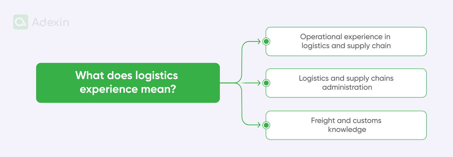 Logistics experience meaning