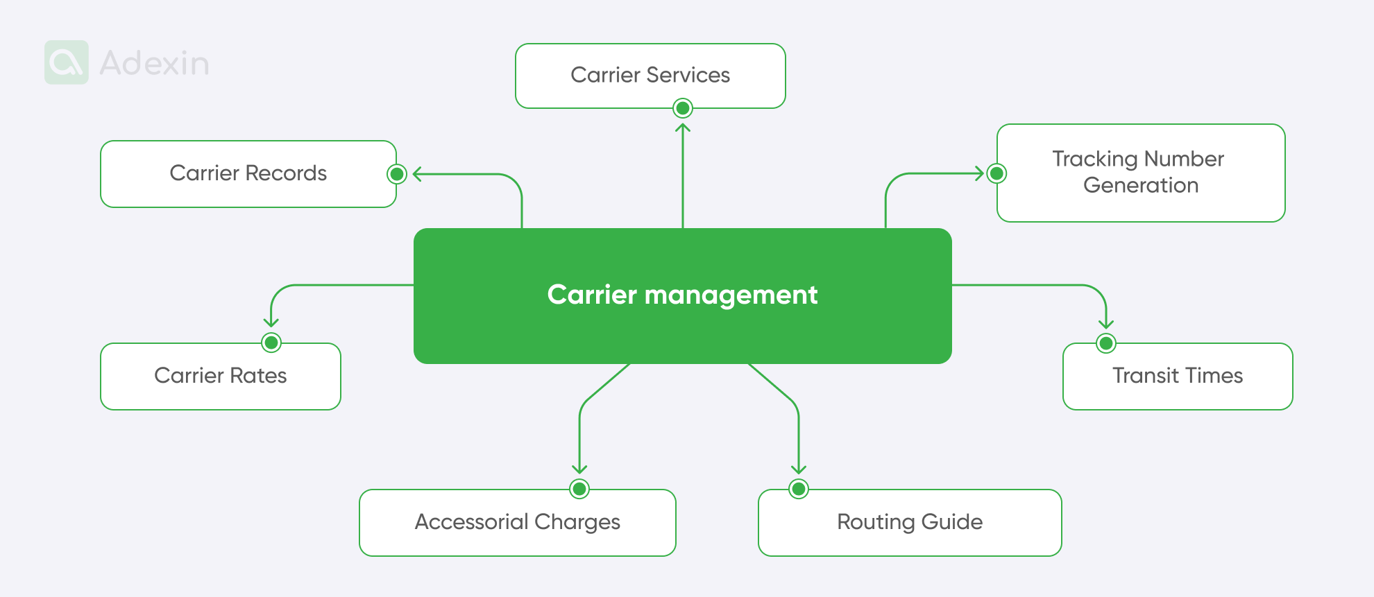 Functionalities for carrier management software