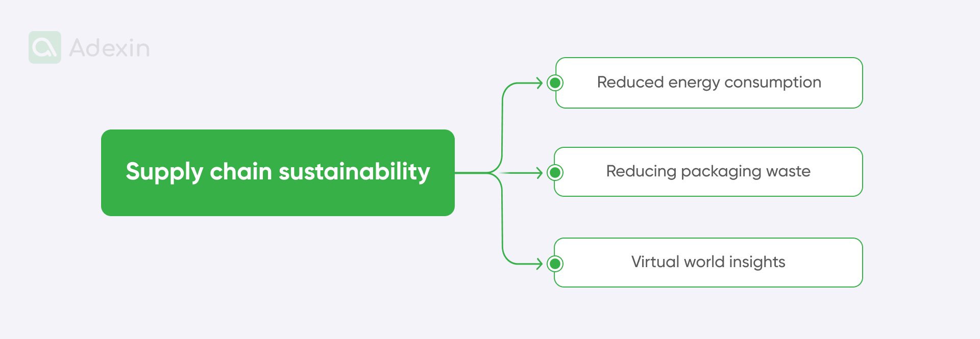 Digital twin in supply chain sustainability