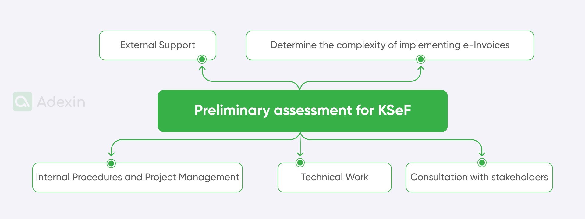 Steps of preliminary assessment for KSeF