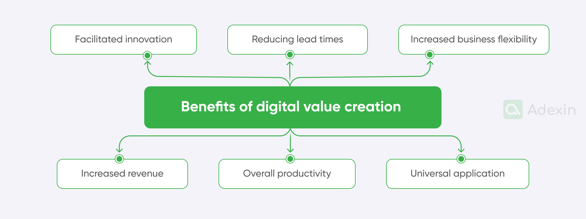 Benefits of digital value creation 