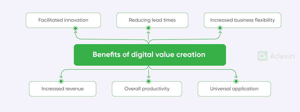 Digital transformation value chain: benefits in digital value creation