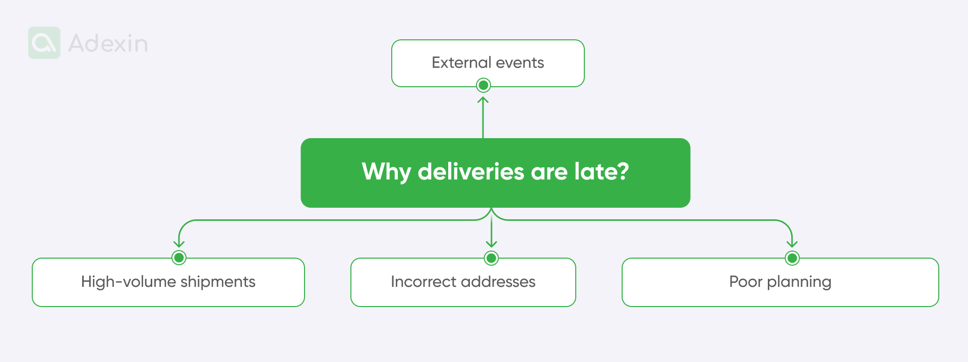 Main reasons why deliveries are late