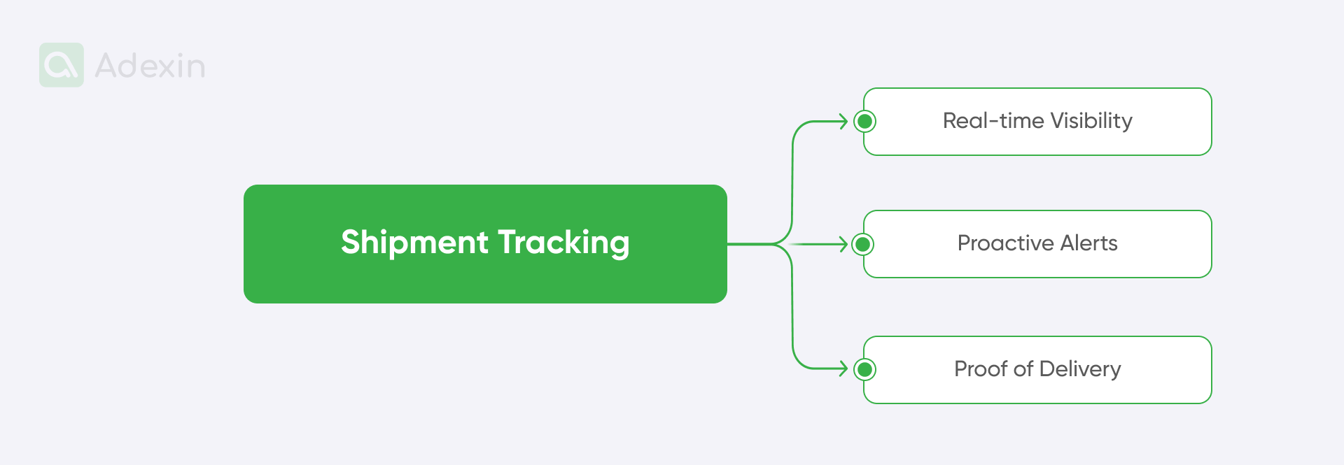 Shipment tracking features