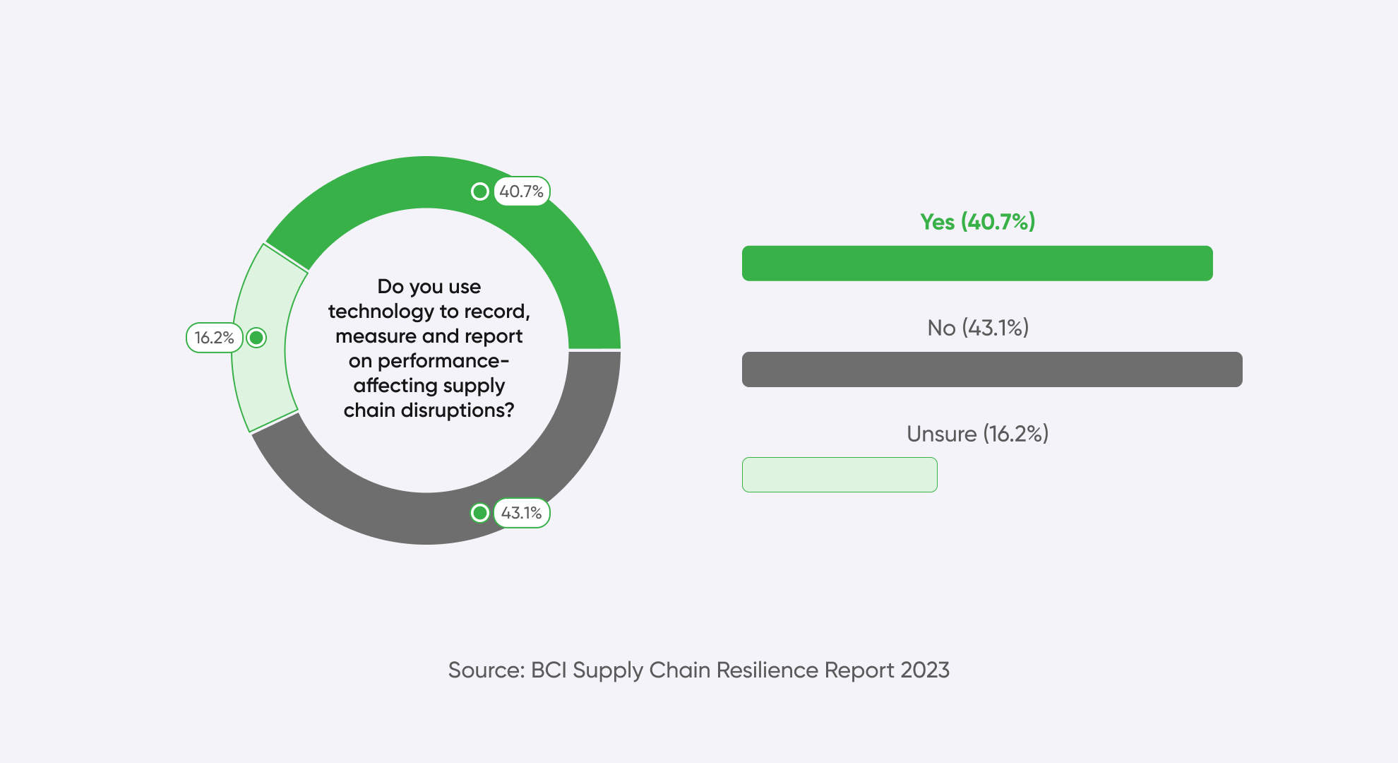 Use of technology in supply chain companies