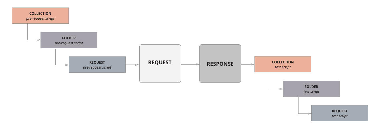 Testing an API with Postman - request response two