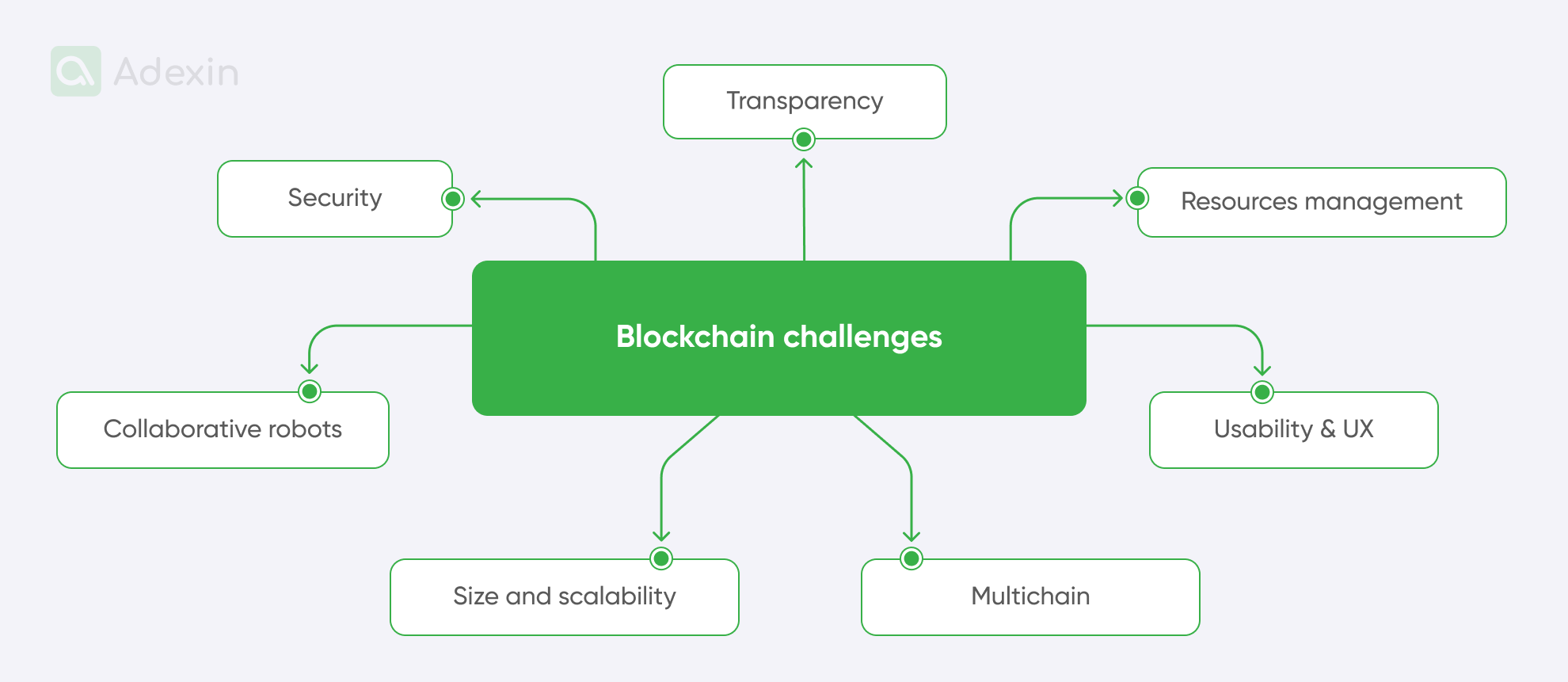 Blockchain challenges