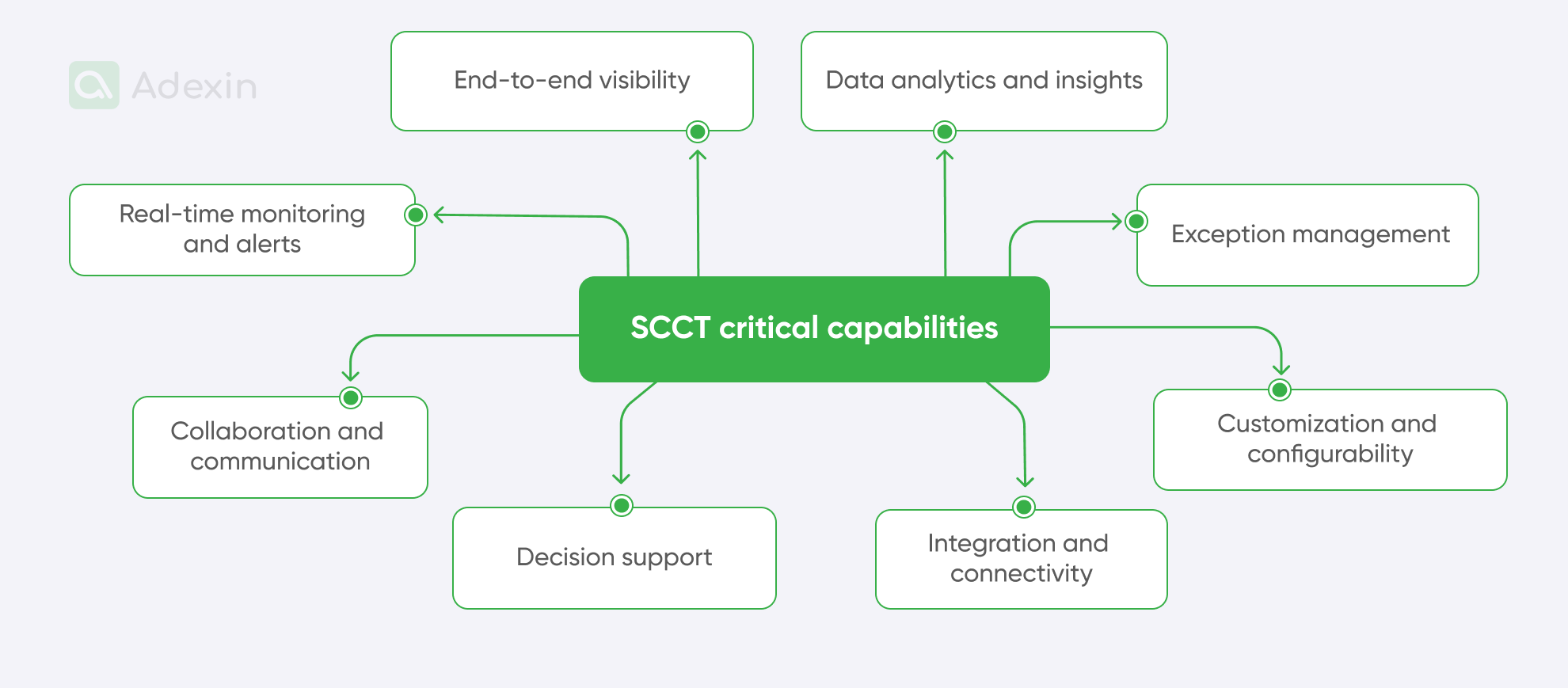 Supply chain control tower capabilities