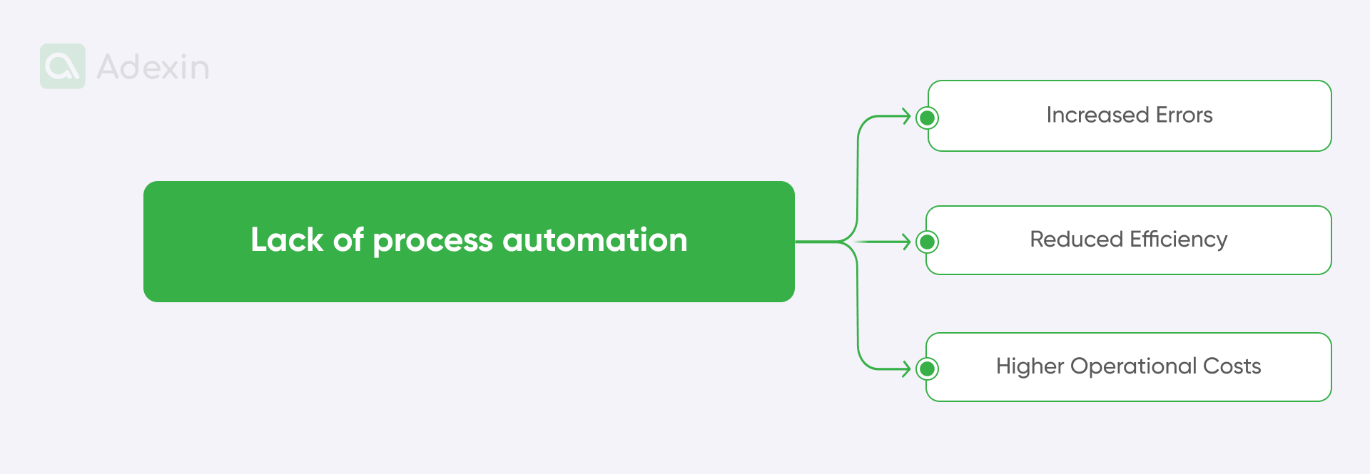 Elements of lack of process automation