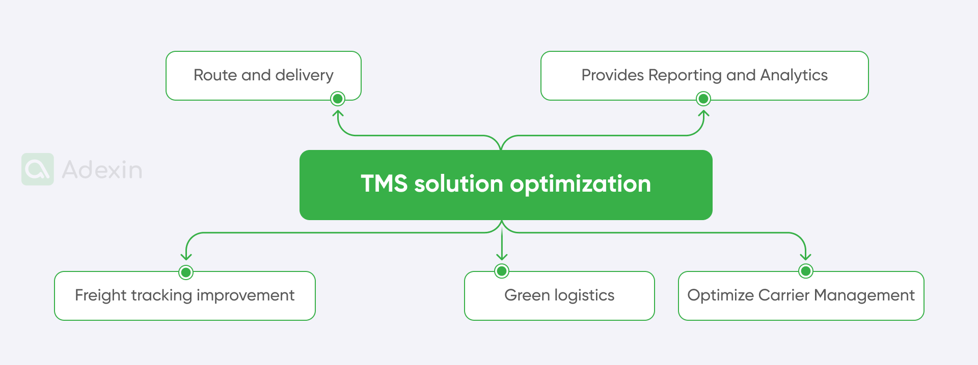 TMS solution optimization