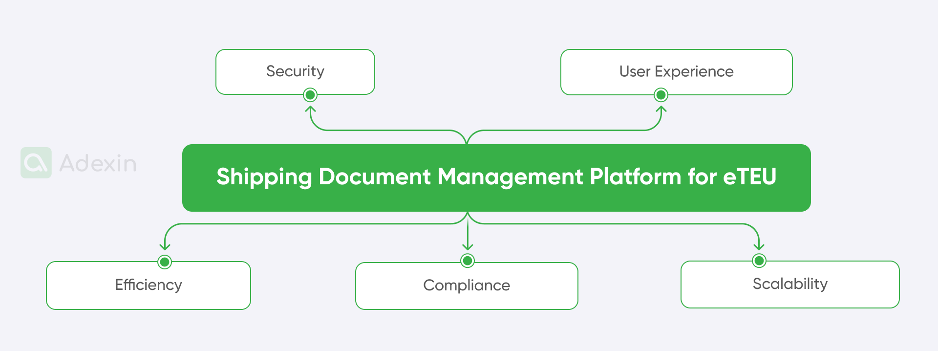 Goals pursued by the solution developed for eTEU