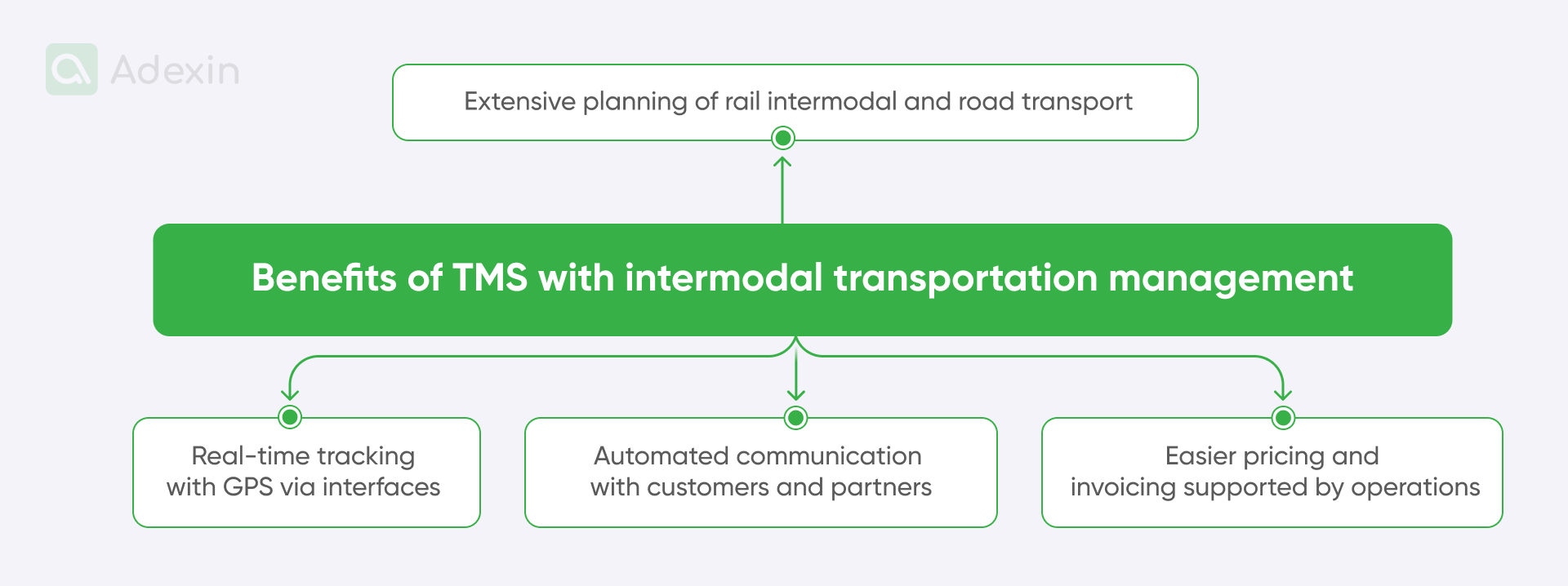 Benefits of TMS with intermodal transportation management
