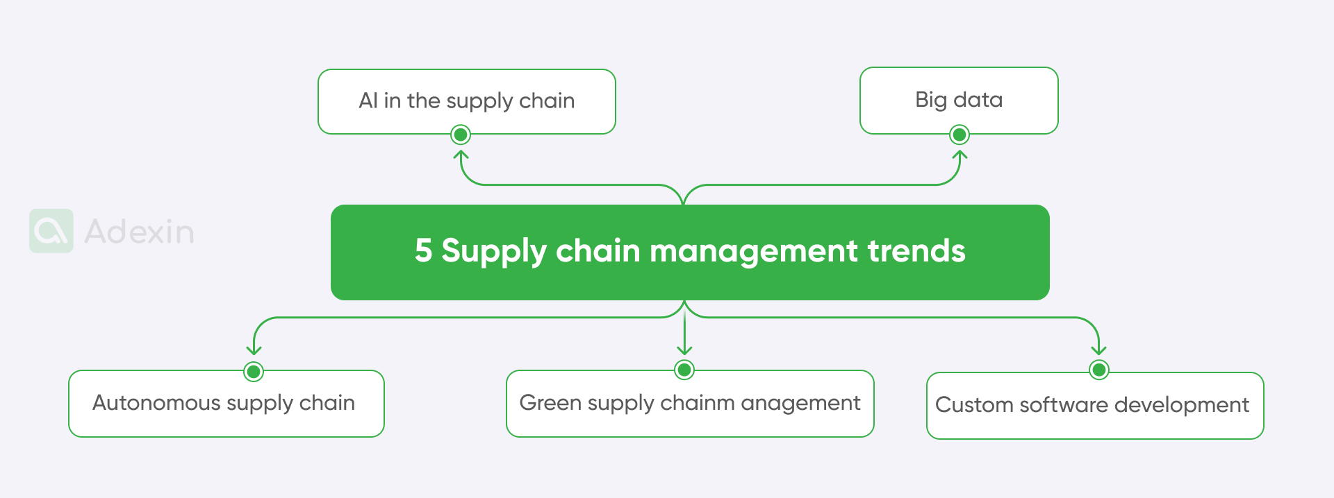 Supply chain management trends