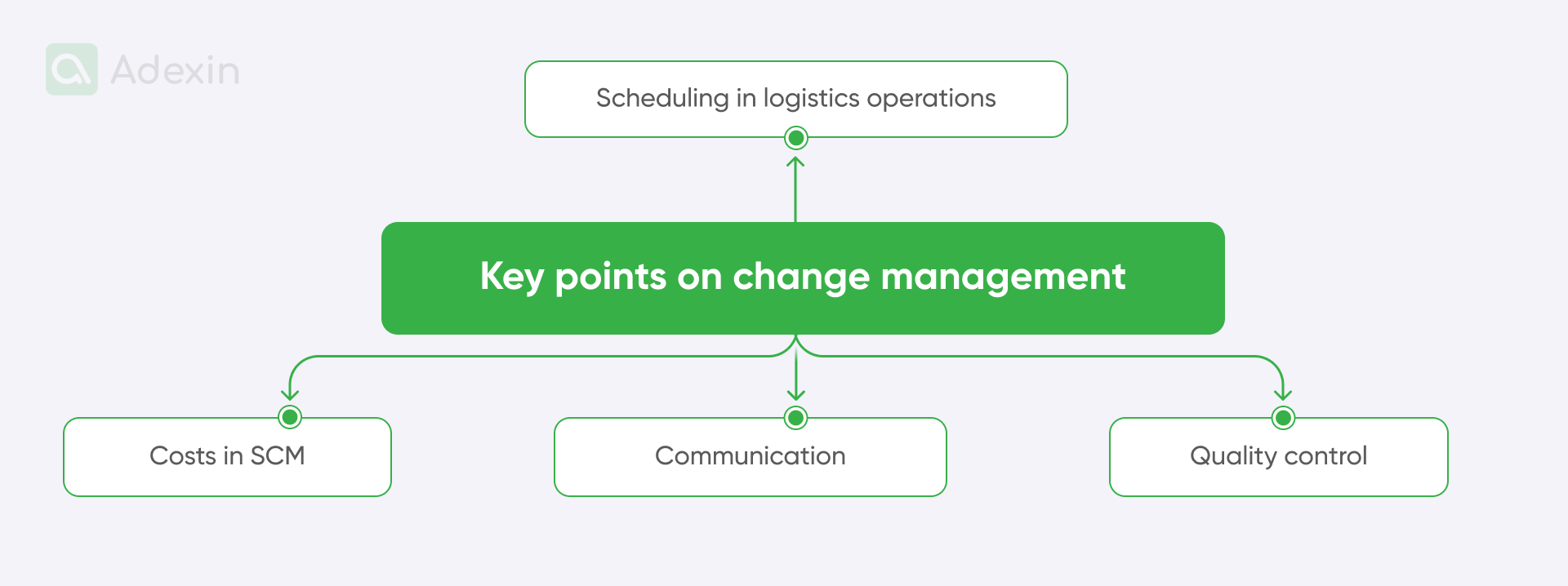Key points on change management for logistics efficiency