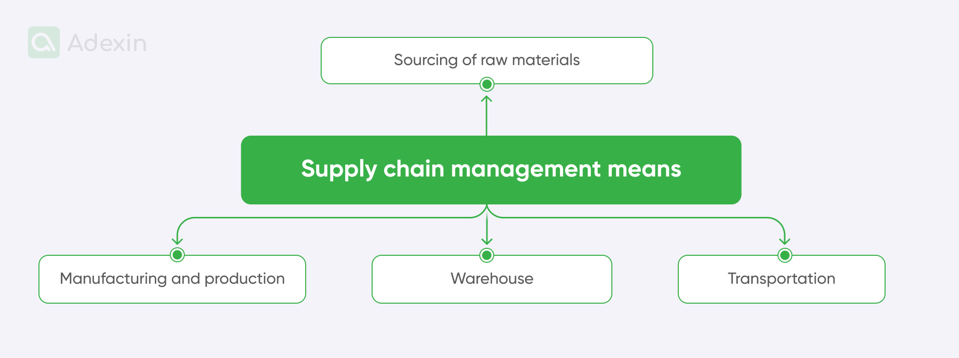 Supply chain management means