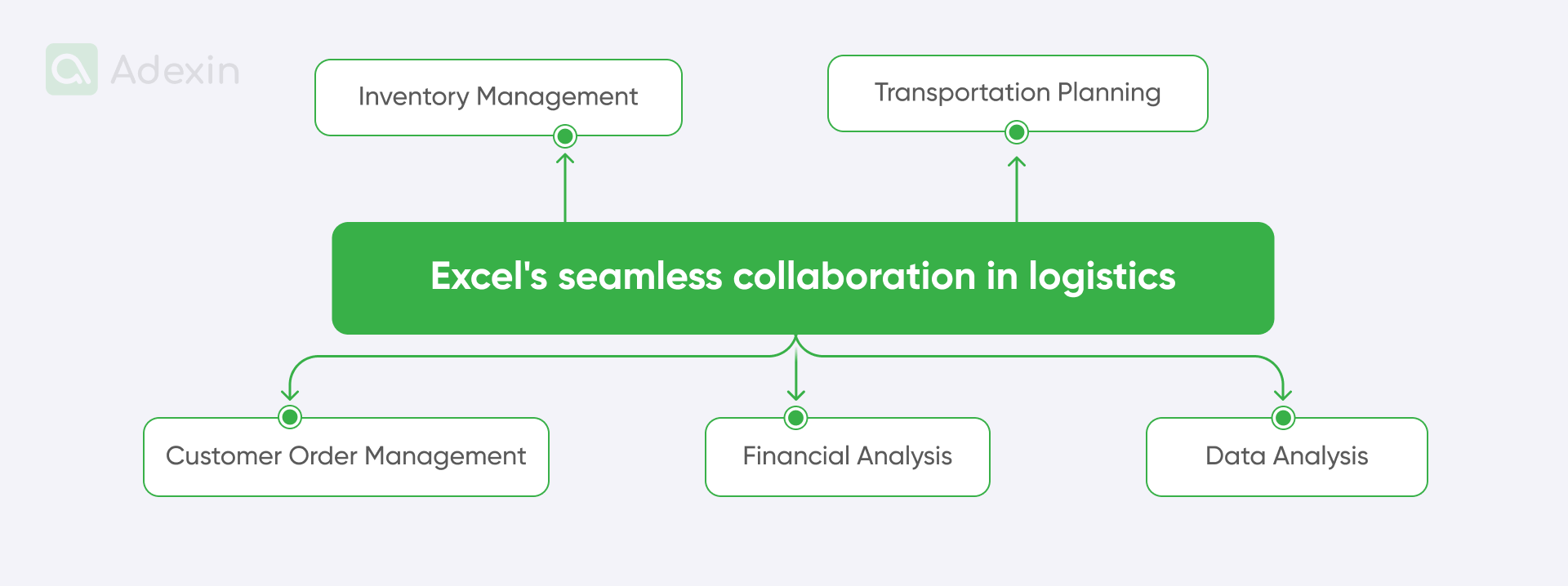 Directions for using Excel for logistics