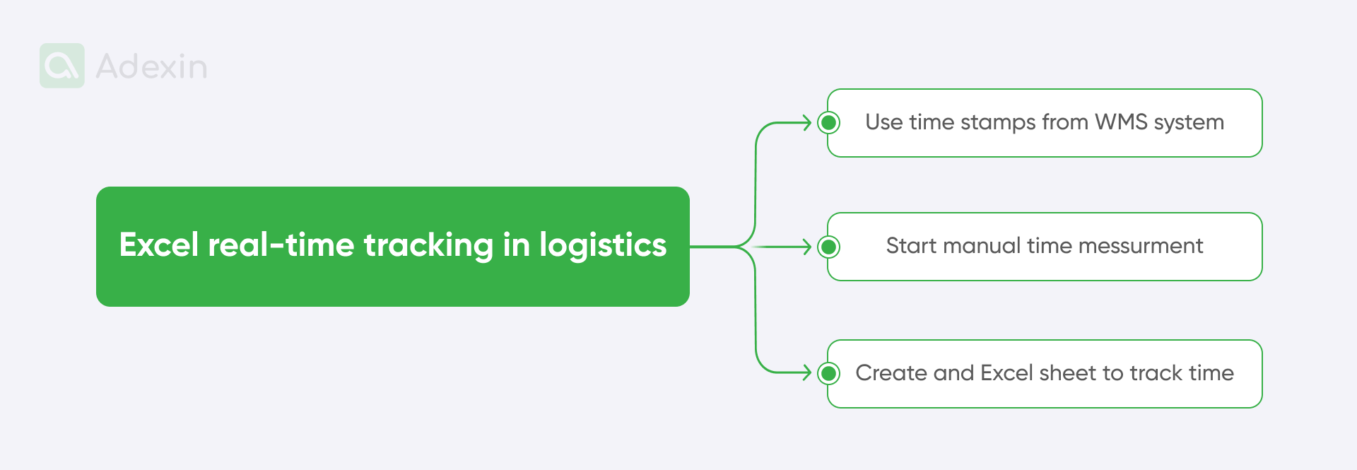 Types of Excel real-time tracking in logistics