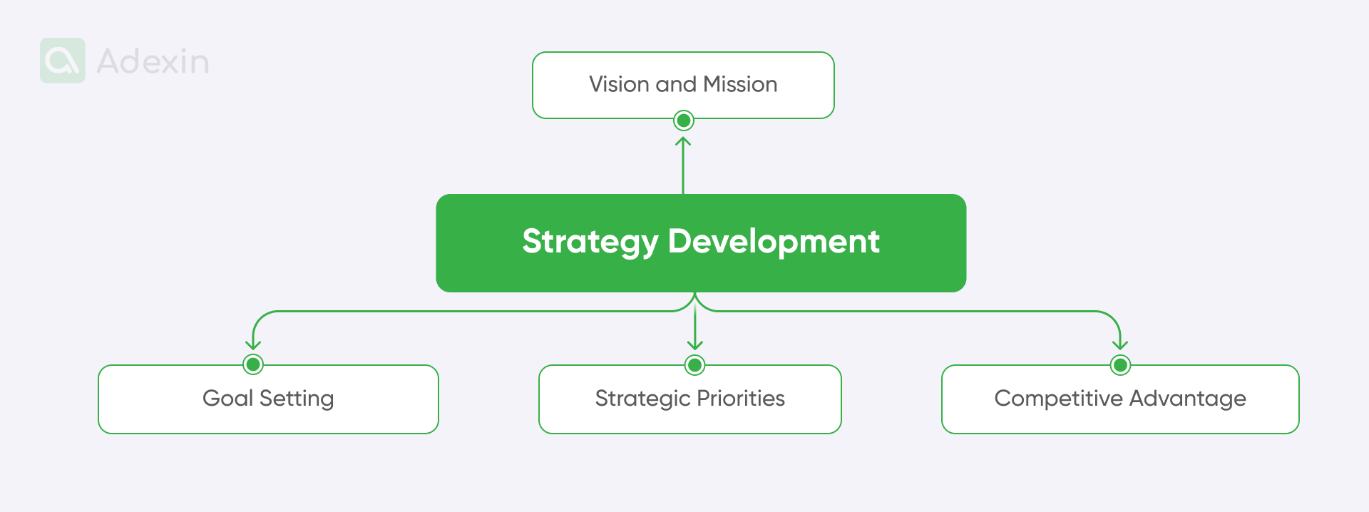 Elements of the strategy development