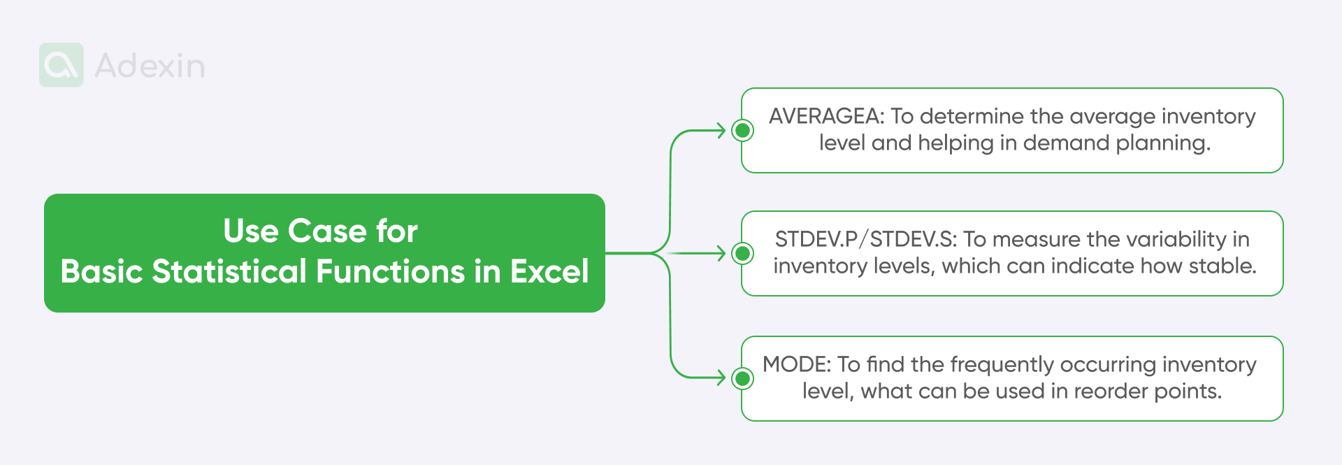 Basic Excel statistical functions