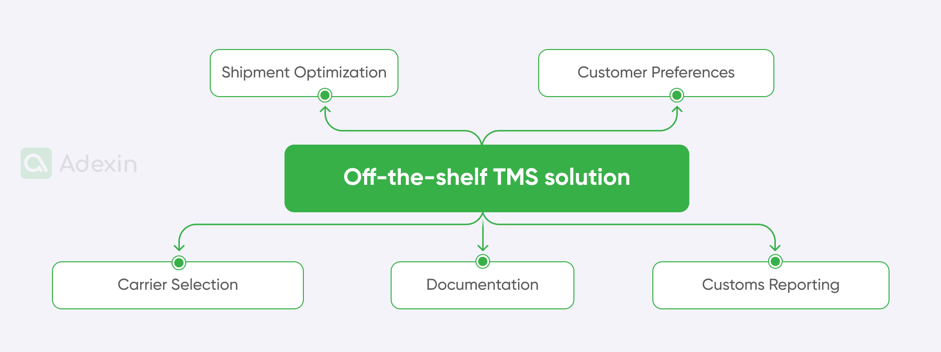 TMS system platform services