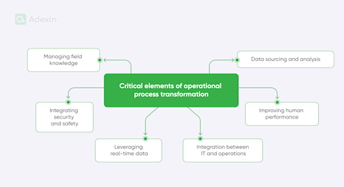 Exploring 4 key areas for digital transformation