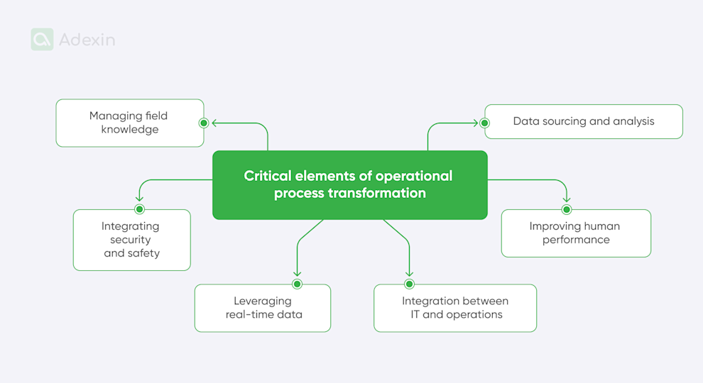 Exploring 4 key areas for digital transformation