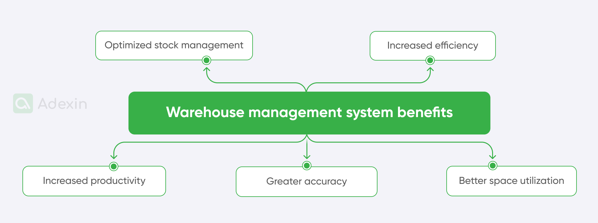 Warehouse management system advantages