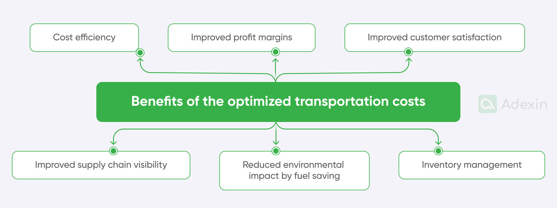 Results from optimized transportation costs