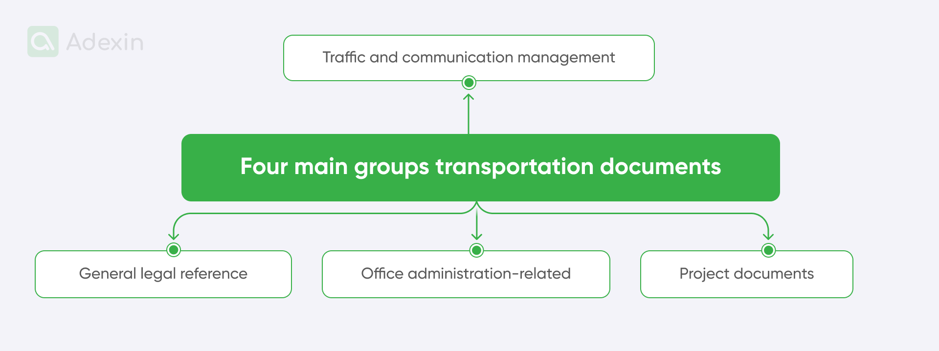 Four main groups transportation documents 
