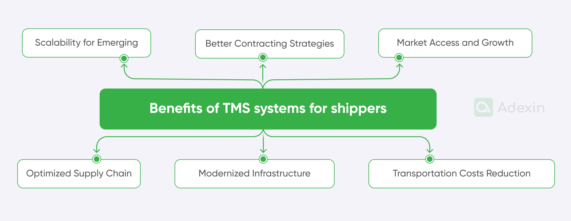 Benefits of TMS systems for shippers