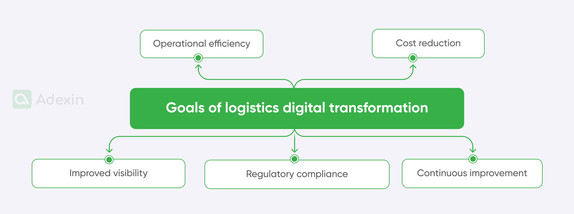 Goals of logistics digital transformation