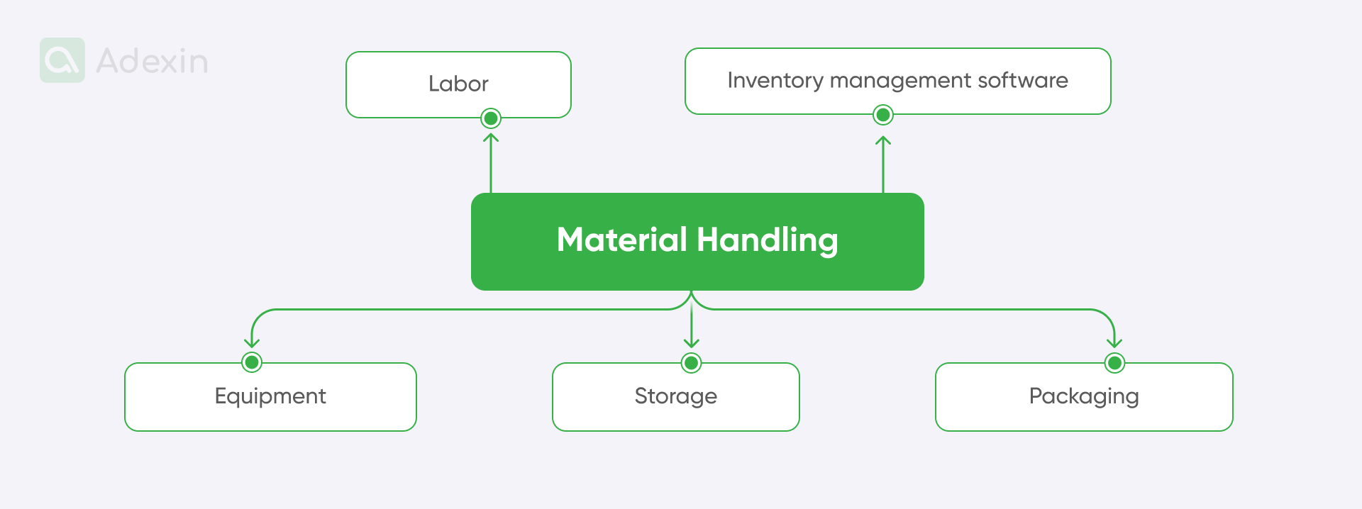 Material handling elements in logistics and supply chain