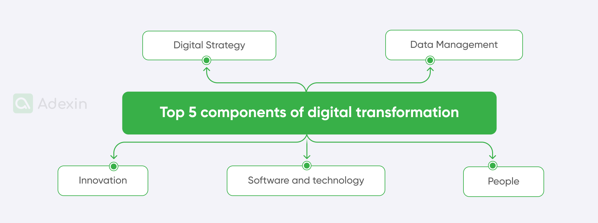 Components of digital transformation