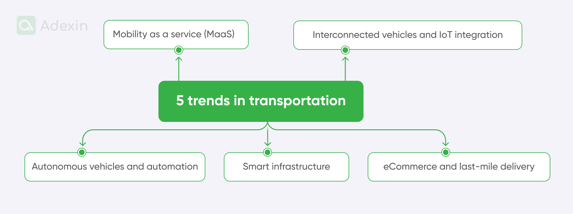 Trends for digital transformation in transportation