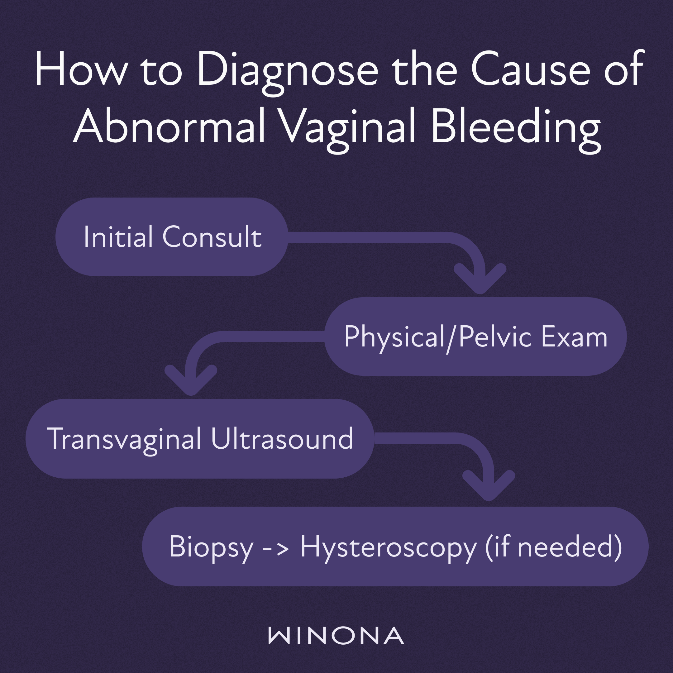 How To Diagnose the Cause of Bleeding