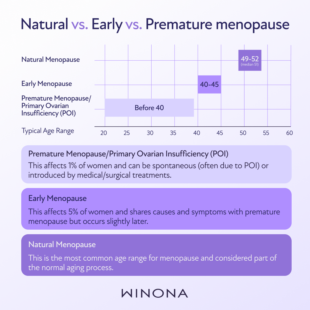 Timeline Graphic Natural vs. Early vs. Premature Menopause