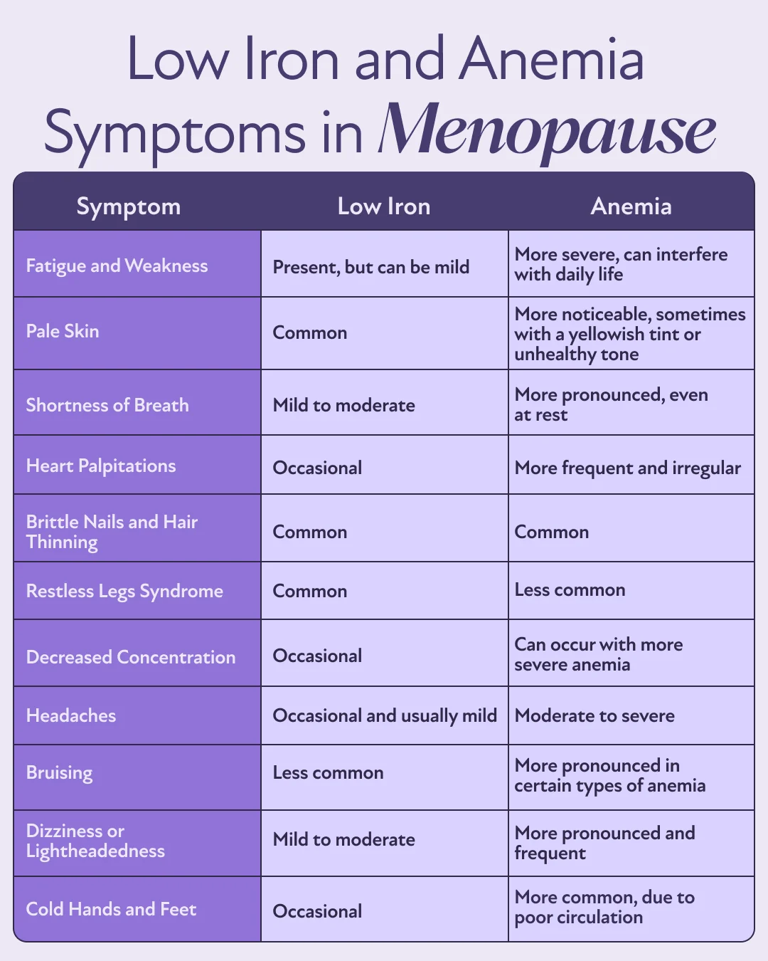 Low Iron and Anemia Symptoms in Menopause (table)
