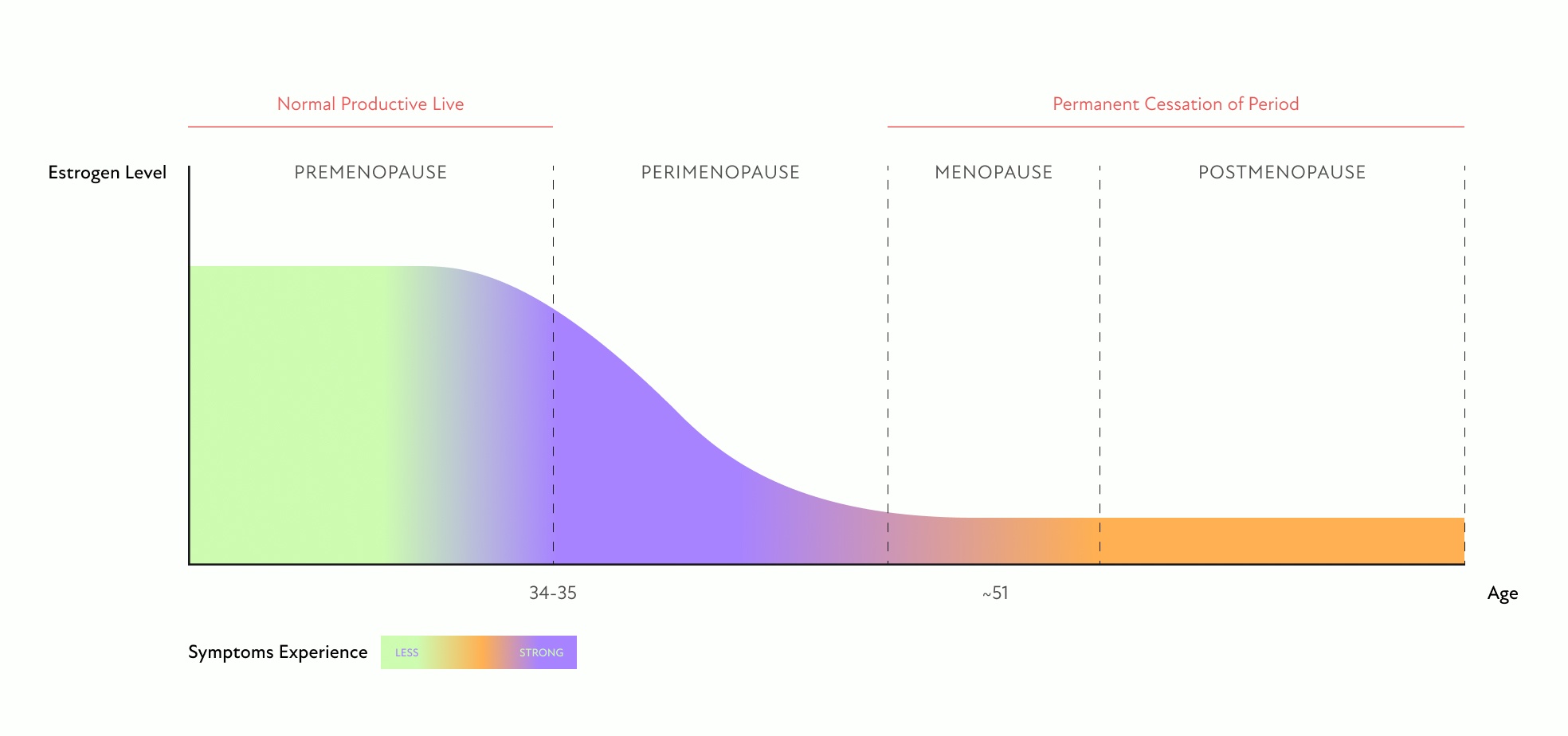 Menopause-Stages