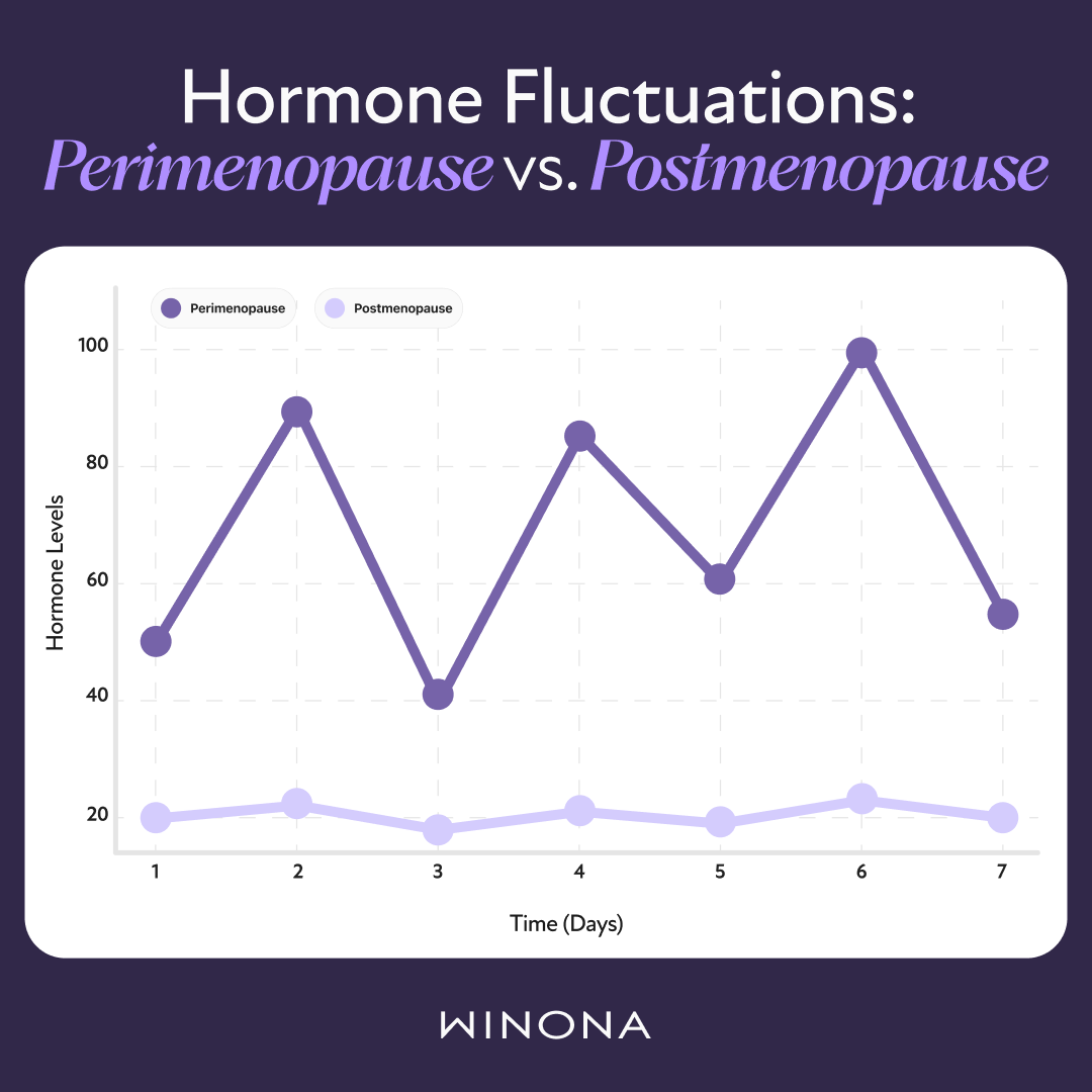 Hormone Fluctuations: Perimenopause vs. Postmenopause