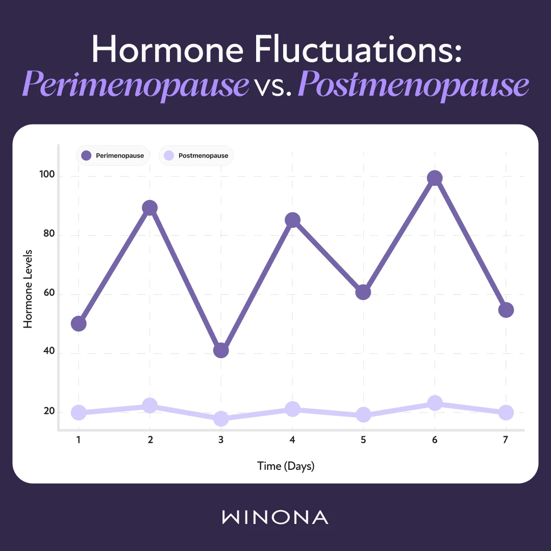 Hormone Fluctuations: Perimenopause vs. Postmenopause