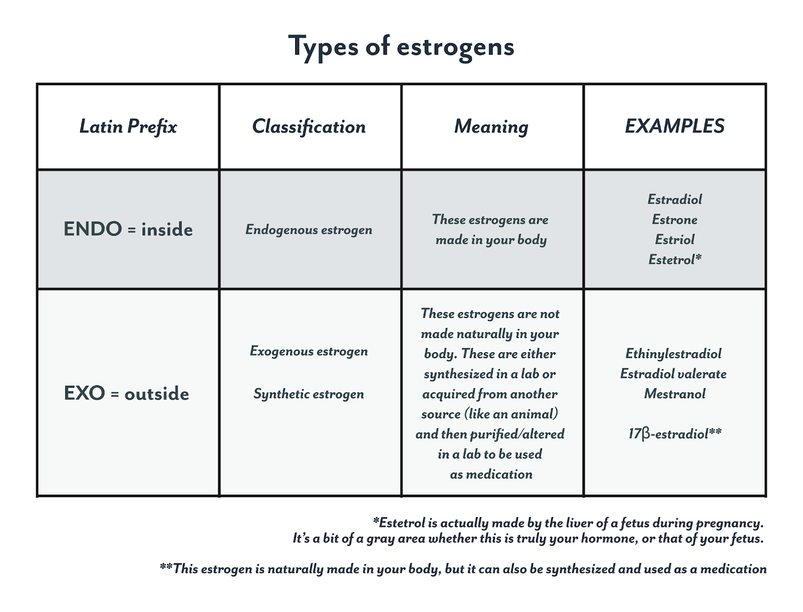 Types of Estrogens Inside 