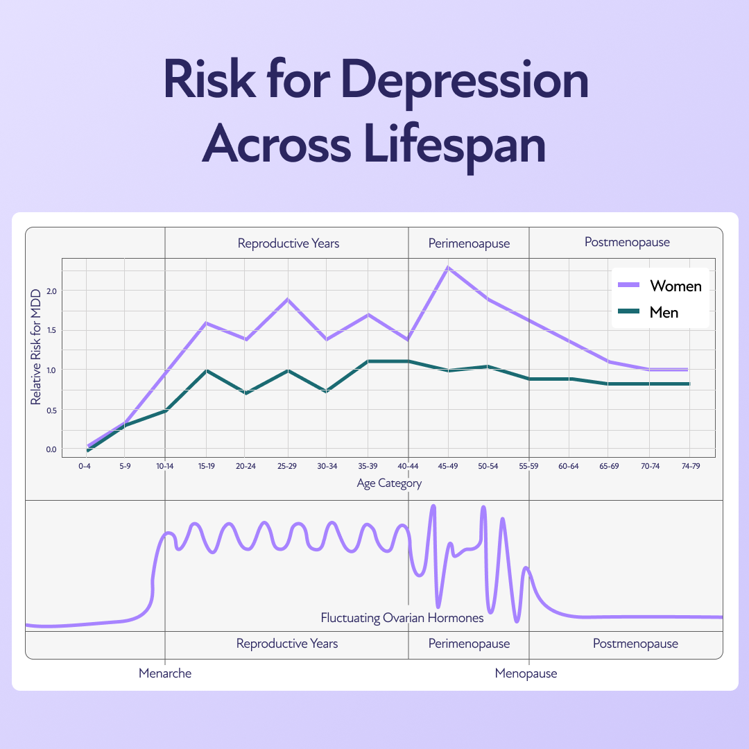 Risk for depression across lifespan