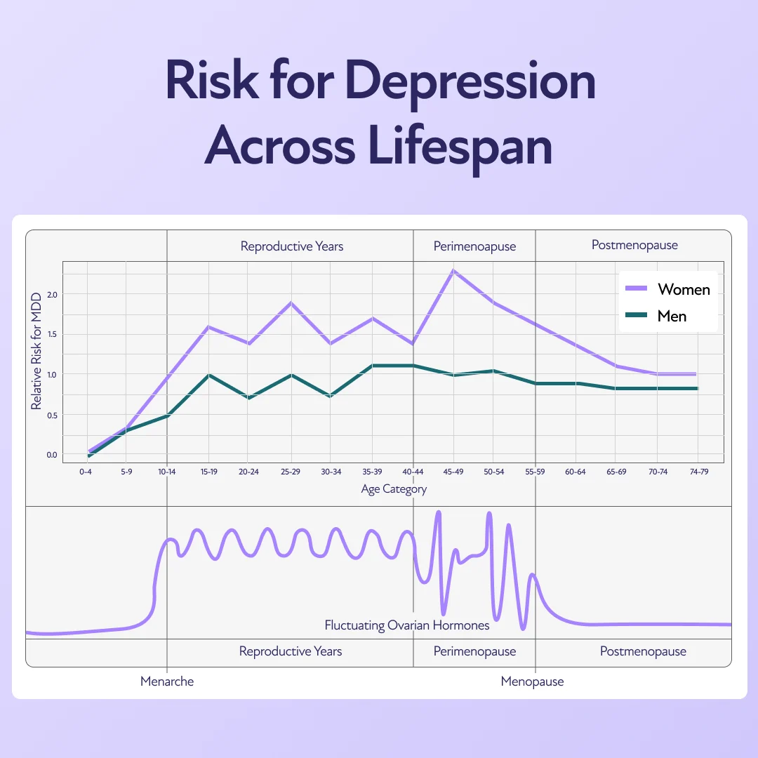 Risk for depression across lifespan