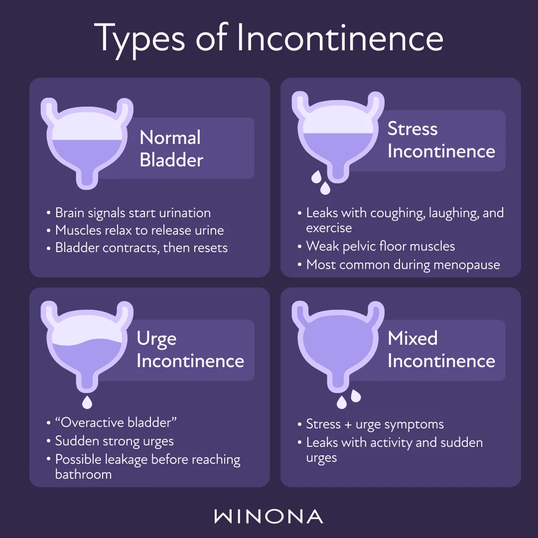 Types of Incontinence