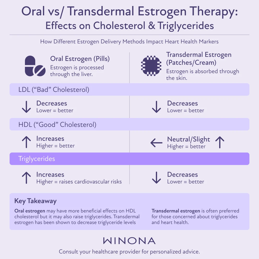 Oral vs. Transdermal Estrogen Effects on Cholesterol