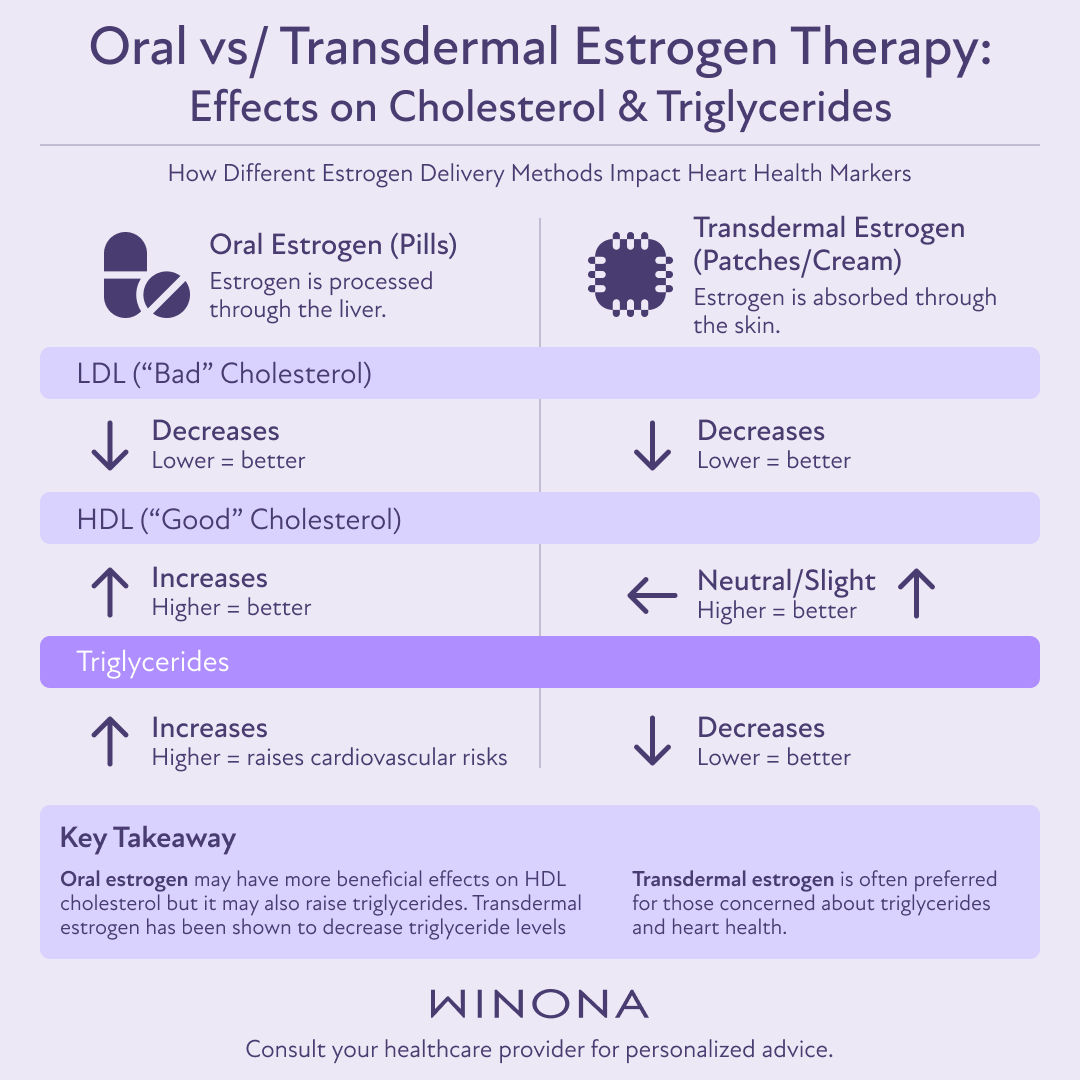 Oral vs. Transdermal Estrogen Effects on Cholesterol