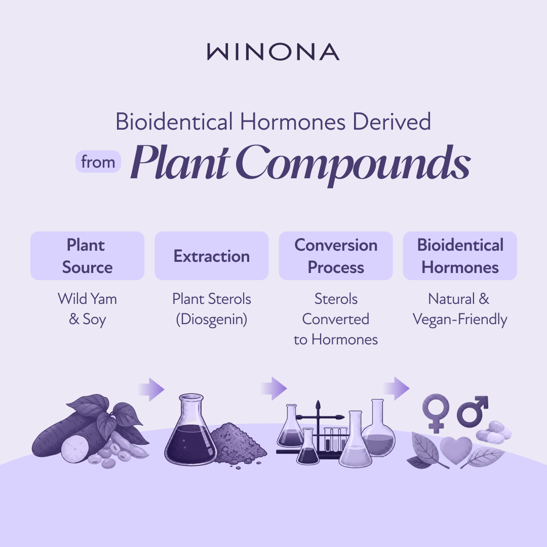 Bioidentical Hormones Derived from Plant Compounds