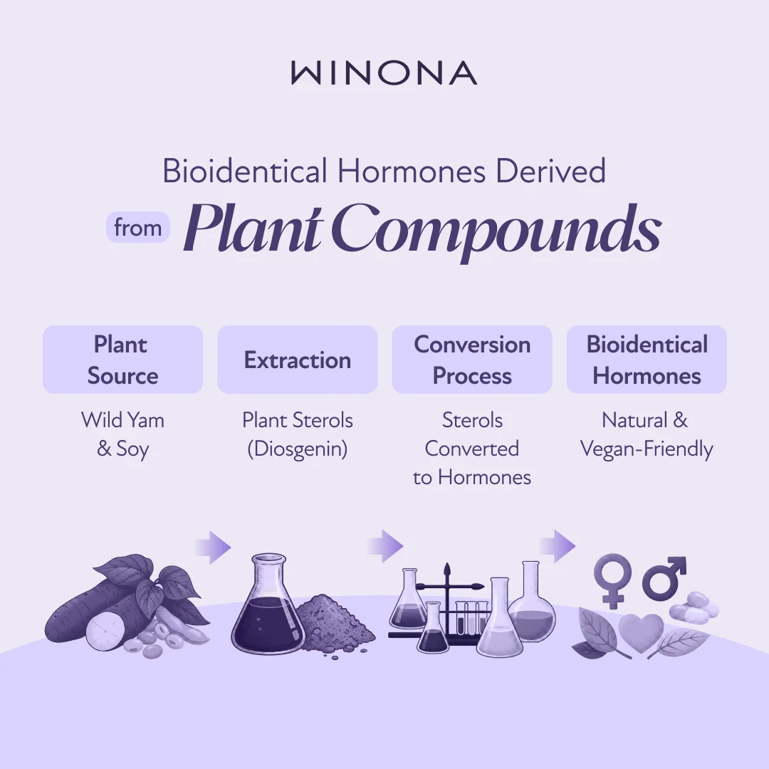 Bioidentical Hormones Derived from Plant Compounds