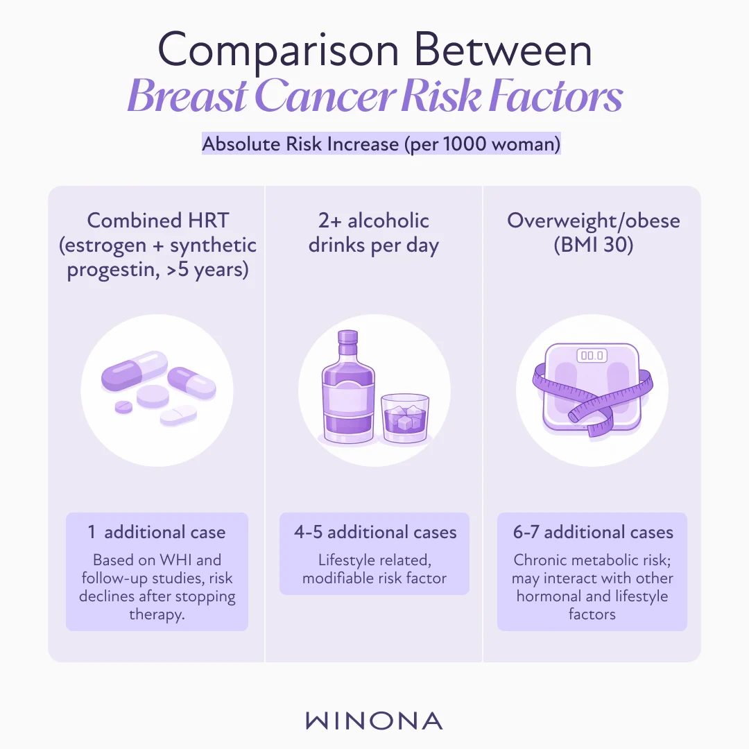 Comparison Between Breast Cancer Risk Factors