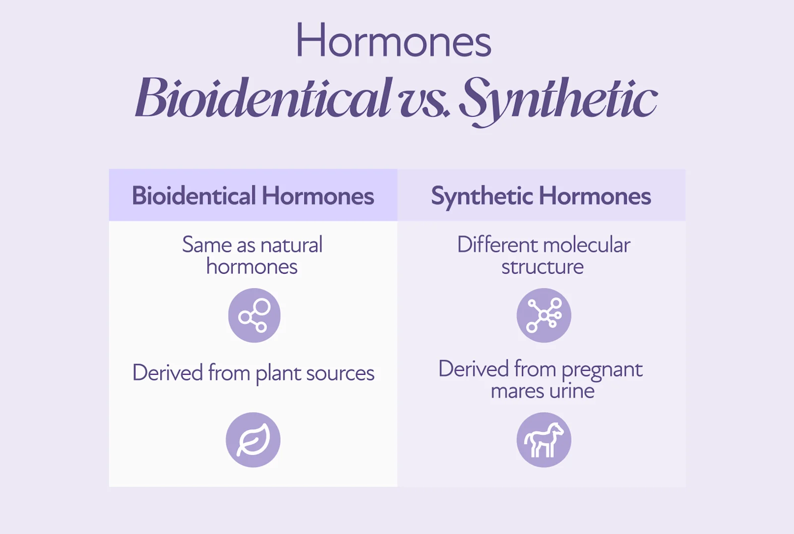 Bioidentical vs Synthetic